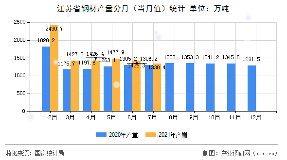 江蘇省鋼材產(chǎn)量分月（當月值）統(tǒng)計