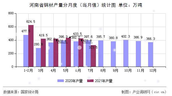 河南省鋼材產(chǎn)量分月度(當(dāng)月值)統(tǒng)計(jì)圖 河南省鋼材產(chǎn)量分月度(當(dāng)月值)統(tǒng)計(jì)圖