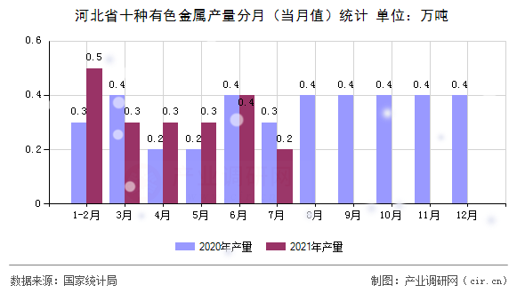 河北省十種有色金屬產(chǎn)量分月(當(dāng)月值)統(tǒng)計 河北省十種有色金屬產(chǎn)量分月(當(dāng)月值)統(tǒng)計