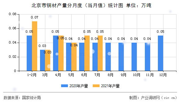 北京市銅材產量分月度（當月值）統(tǒng)計圖