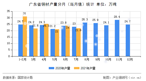 廣東省銅材產(chǎn)量分月(當月值)統(tǒng)計 廣東省銅材產(chǎn)量分月(當月值)統(tǒng)計