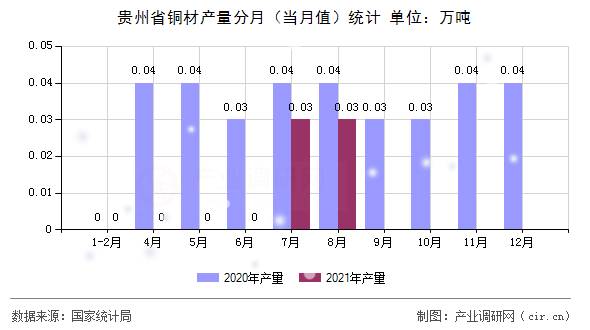 貴州省銅材產(chǎn)量分月（當(dāng)月值）統(tǒng)計(jì)
