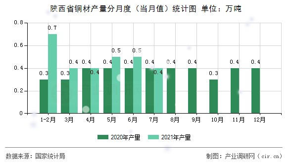 陜西省銅材產(chǎn)量分月度（當(dāng)月值）統(tǒng)計圖