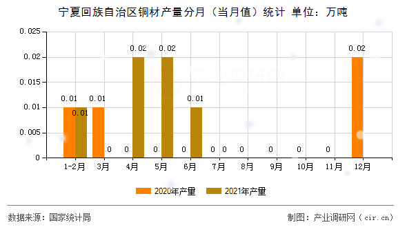 寧夏回族自治區(qū)銅材產(chǎn)量分月（當(dāng)月值）統(tǒng)計(jì)