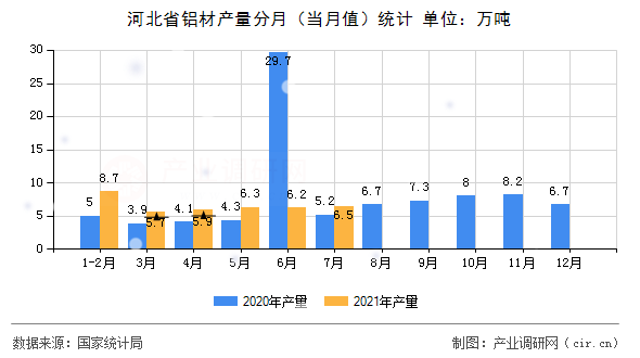 河北省鋁材產(chǎn)量分月（當月值）統(tǒng)計