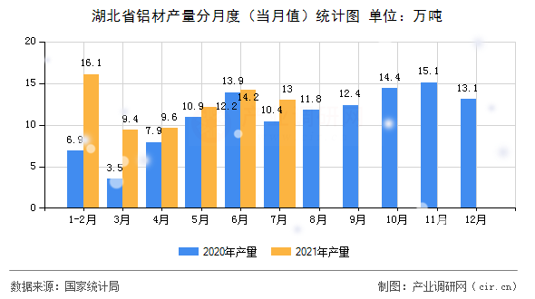 湖北省鋁材產(chǎn)量分月度(當(dāng)月值)統(tǒng)計(jì)圖 湖北省鋁材產(chǎn)量分月度(當(dāng)月值)統(tǒng)計(jì)圖