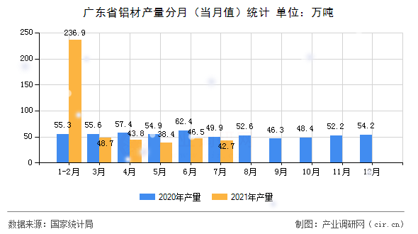 廣東省鋁材產(chǎn)量分月（當(dāng)月值）統(tǒng)計(jì)