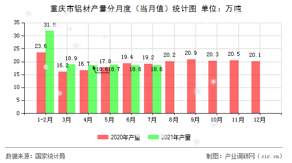 重慶市鋁材產(chǎn)量分月度(當月值)統(tǒng)計圖 重慶市鋁材產(chǎn)量分月度(當月值)統(tǒng)計圖