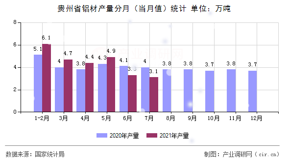貴州省鋁材產(chǎn)量分月（當月值）統(tǒng)計