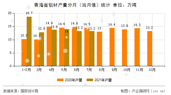 青海省鋁材產(chǎn)量分月(當(dāng)月值)統(tǒng)計 青海省鋁材產(chǎn)量分月(當(dāng)月值)統(tǒng)計