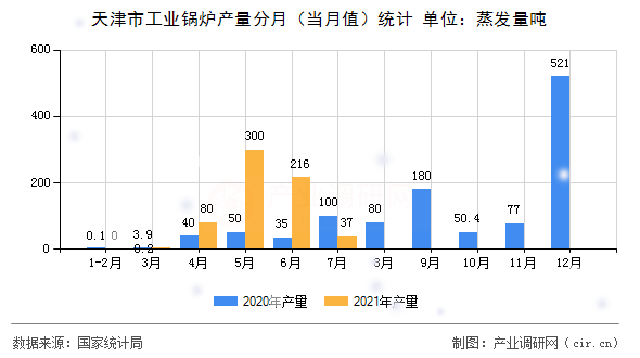 天津市工業(yè)鍋爐產量分月（當月值）統(tǒng)計