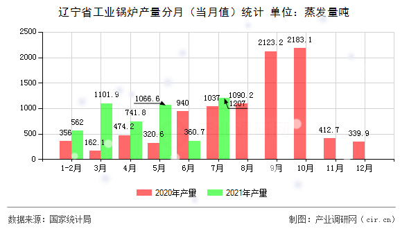 遼寧省工業(yè)鍋爐產(chǎn)量分月(當月值)統(tǒng)計 遼寧省工業(yè)鍋爐產(chǎn)量分月(當月值)統(tǒng)計
