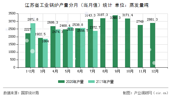 江蘇省工業(yè)鍋爐產(chǎn)量分月（當(dāng)月值）統(tǒng)計(jì)