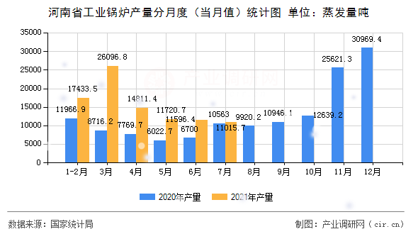 河南省工業(yè)鍋爐產(chǎn)量分月度（當月值）統(tǒng)計圖