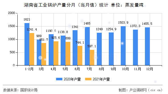 湖南省工業(yè)鍋爐產量分月（當月值）統(tǒng)計