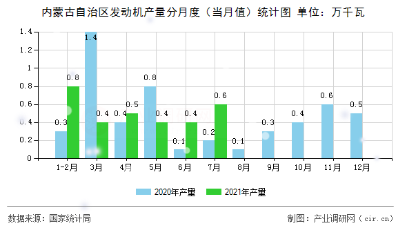 內(nèi)蒙古自治區(qū)發(fā)動(dòng)機(jī)產(chǎn)量分月度（當(dāng)月值）統(tǒng)計(jì)圖