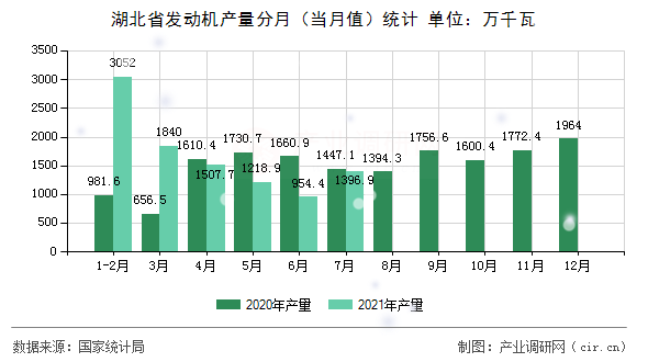 湖北省發(fā)動機產量分月（當月值）統(tǒng)計