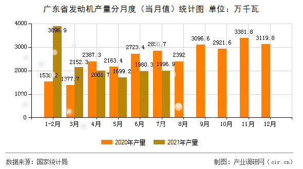 廣東省發(fā)動(dòng)機(jī)產(chǎn)量分月度（當(dāng)月值）統(tǒng)計(jì)圖