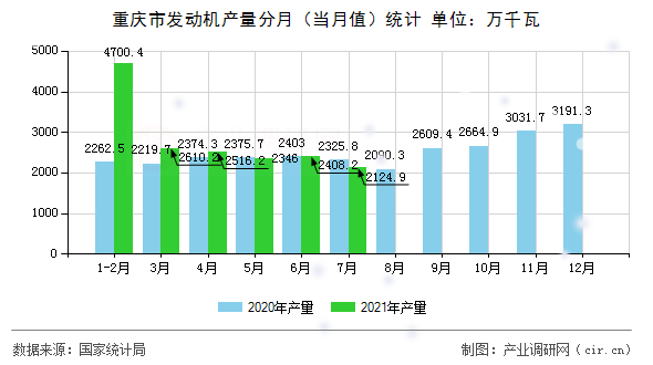 重慶市發(fā)動機(jī)產(chǎn)量分月（當(dāng)月值）統(tǒng)計