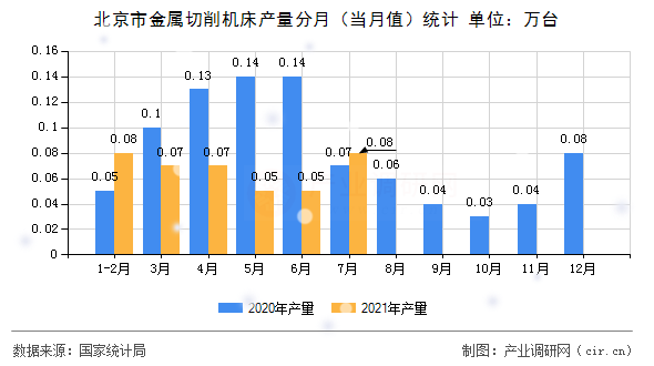北京市金屬切削機(jī)床產(chǎn)量分月（當(dāng)月值）統(tǒng)計(jì)