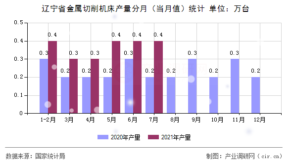 遼寧省金屬切削機床產(chǎn)量分月（當(dāng)月值）統(tǒng)計