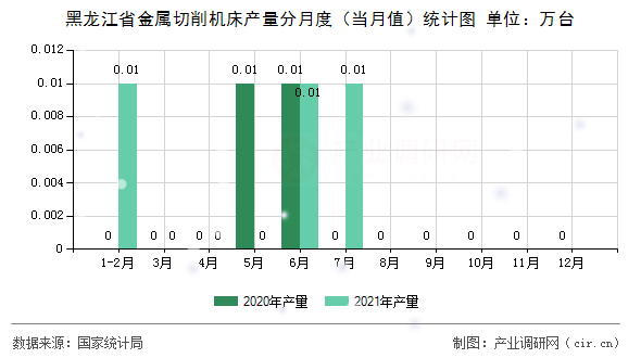 黑龍江省金屬切削機床產量分月度（當月值）統(tǒng)計圖