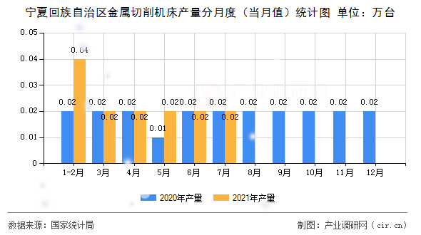 寧夏回族自治區(qū)金屬切削機(jī)床產(chǎn)量分月度（當(dāng)月值）統(tǒng)計(jì)圖