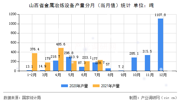 山西省金屬冶煉設備產量分月(當月值)統(tǒng)計 山西省金屬冶煉設備產量分月(當月值)統(tǒng)計