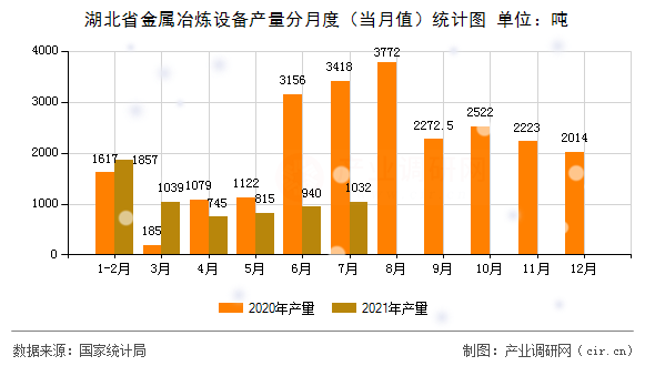 湖北省金屬冶煉設(shè)備產(chǎn)量分月度（當(dāng)月值）統(tǒng)計圖