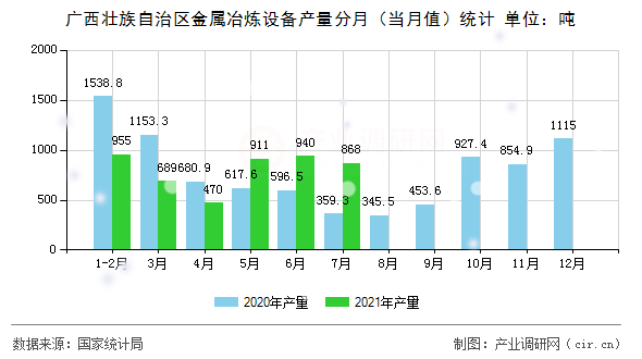 廣西壯族自治區(qū)金屬冶煉設(shè)備產(chǎn)量分月（當(dāng)月值）統(tǒng)計(jì)