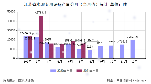 江蘇省水泥專用設(shè)備產(chǎn)量分月（當(dāng)月值）統(tǒng)計