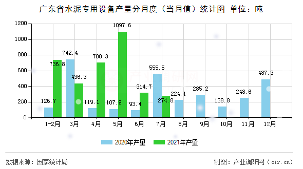 廣東省水泥專用設備產(chǎn)量分月度(當月值)統(tǒng)計圖 廣東省水泥專用設備產(chǎn)量分月度(當月值)統(tǒng)計圖