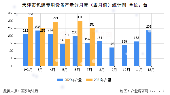 天津市包裝專用設(shè)備產(chǎn)量分月度（當(dāng)月值）統(tǒng)計圖
