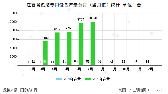 江西省包裝專用設(shè)備產(chǎn)量分月（當(dāng)月值）統(tǒng)計