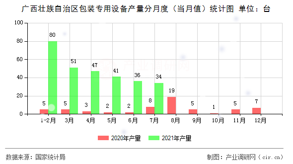 廣西壯族自治區(qū)包裝專用設(shè)備產(chǎn)量分月度（當(dāng)月值）統(tǒng)計圖