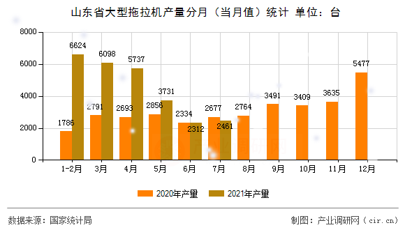山東省大型拖拉機產(chǎn)量分月(當(dāng)月值)統(tǒng)計 山東省大型拖拉機產(chǎn)量分月(當(dāng)月值)統(tǒng)計