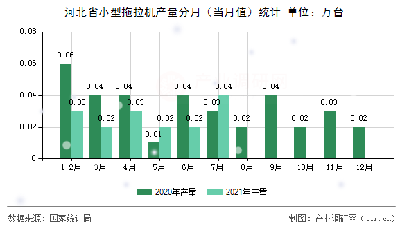 河北省小型拖拉機產量分月（當月值）統(tǒng)計