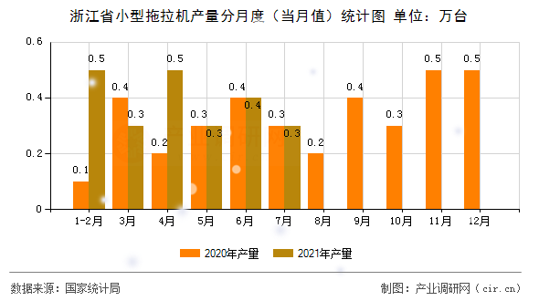 浙江省小型拖拉機(jī)產(chǎn)量分月度（當(dāng)月值）統(tǒng)計(jì)圖