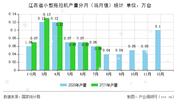 江西省小型拖拉機產量分月(當月值)統(tǒng)計 江西省小型拖拉機產量分月(當月值)統(tǒng)計