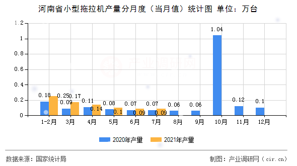 河南省小型拖拉機產(chǎn)量分月度（當月值）統(tǒng)計圖