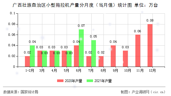 廣西壯族自治區(qū)小型拖拉機產(chǎn)量分月度（當(dāng)月值）統(tǒng)計圖