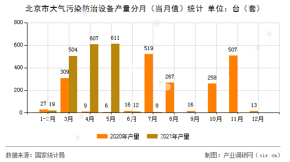 北京市大氣污染防治設(shè)備產(chǎn)量分月(當月值)統(tǒng)計 北京市大氣污染防治設(shè)備產(chǎn)量分月(當月值)統(tǒng)計