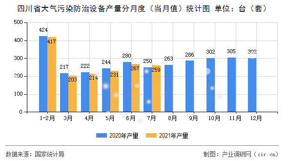 四川省大氣污染防治設備產量分月度(當月值)統(tǒng)計圖 四川省大氣污染防治設備產量分月度(當月值)統(tǒng)計圖