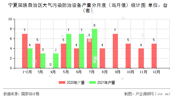 寧夏回族自治區(qū)大氣污染防治設(shè)備產(chǎn)量分月度（當(dāng)月值）統(tǒng)計圖