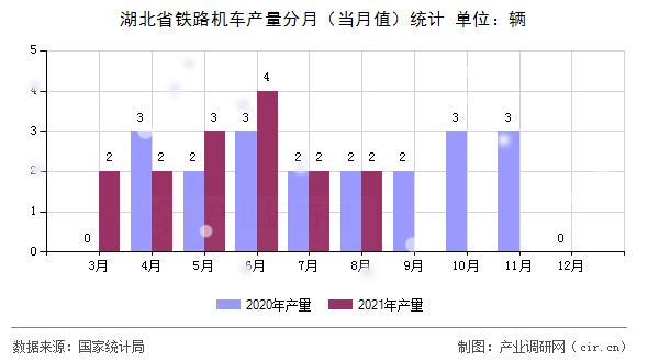 湖北省鐵路機(jī)車(chē)產(chǎn)量分月(當(dāng)月值)統(tǒng)計(jì) 湖北省鐵路機(jī)車(chē)產(chǎn)量分月(當(dāng)月值)統(tǒng)計(jì)