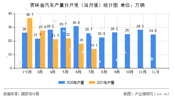 吉林省汽車產(chǎn)量分月度（當(dāng)月值）統(tǒng)計圖