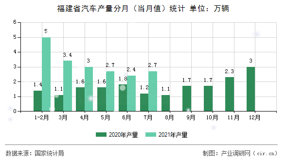 福建省汽車產(chǎn)量分月（當(dāng)月值）統(tǒng)計(jì)