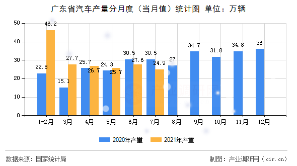 廣東省汽車產(chǎn)量分月度（當月值）統(tǒng)計圖