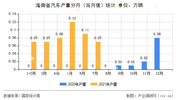 海南省汽車產(chǎn)量分月(當(dāng)月值)統(tǒng)計(jì) 海南省汽車產(chǎn)量分月(當(dāng)月值)統(tǒng)計(jì)