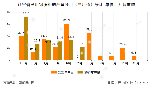 遼寧省民用鋼質船舶產量分月（當月值）統(tǒng)計